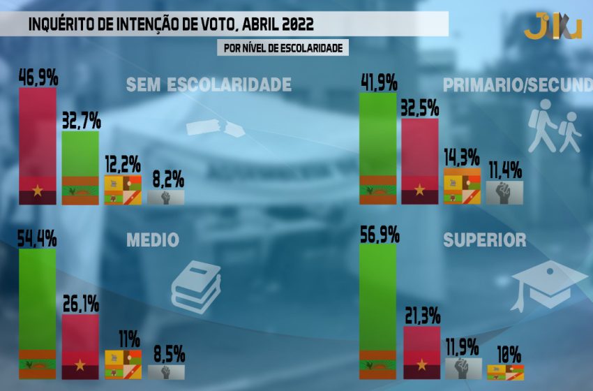  Governo aprova lei com coimas de até 100 milhões kz para quem divulgar sondagens e inquéritos sem o aval das entidades competentes